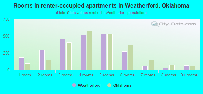 Rooms in renter-occupied apartments in Weatherford, Oklahoma