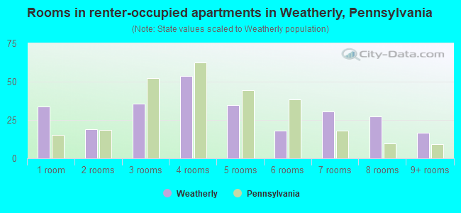 Rooms in renter-occupied apartments in Weatherly, Pennsylvania
