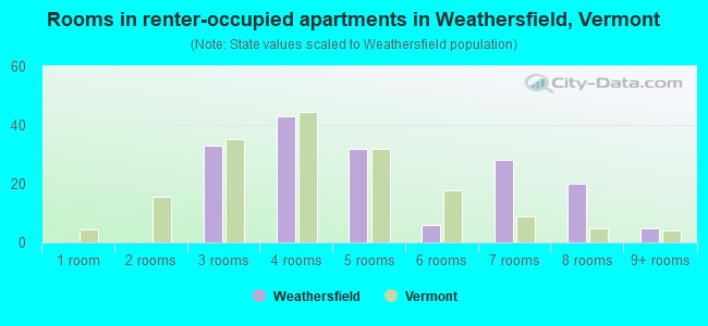 Rooms in renter-occupied apartments in Weathersfield, Vermont