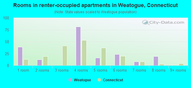 Rooms in renter-occupied apartments in Weatogue, Connecticut