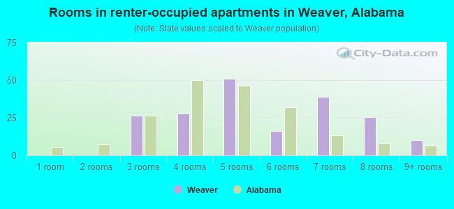 Rooms in renter-occupied apartments in Weaver, Alabama