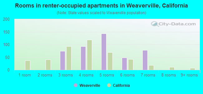 Rooms in renter-occupied apartments in Weaverville, California