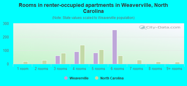 Rooms in renter-occupied apartments in Weaverville, North Carolina