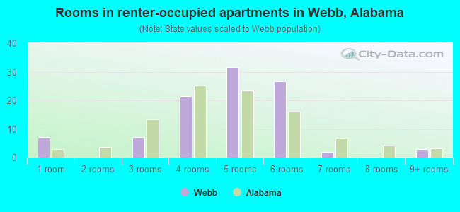 Rooms in renter-occupied apartments in Webb, Alabama
