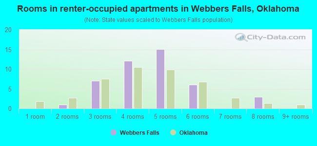 Rooms in renter-occupied apartments in Webbers Falls, Oklahoma