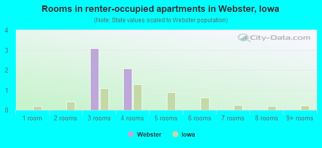 Rooms in renter-occupied apartments in Webster, Iowa