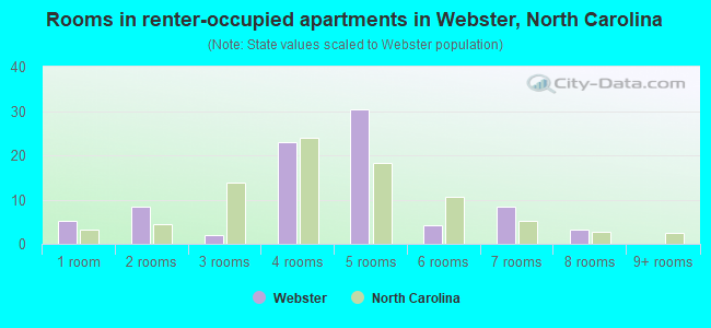 Rooms in renter-occupied apartments in Webster, North Carolina