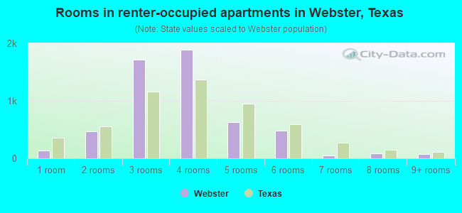 Rooms in renter-occupied apartments in Webster, Texas