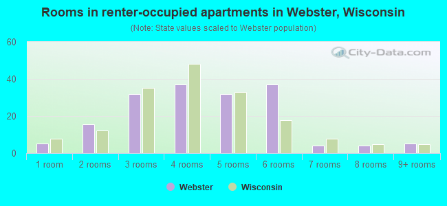 Rooms in renter-occupied apartments in Webster, Wisconsin