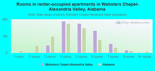Rooms in renter-occupied apartments in Websters Chapel-Alexandria Valley, Alabama