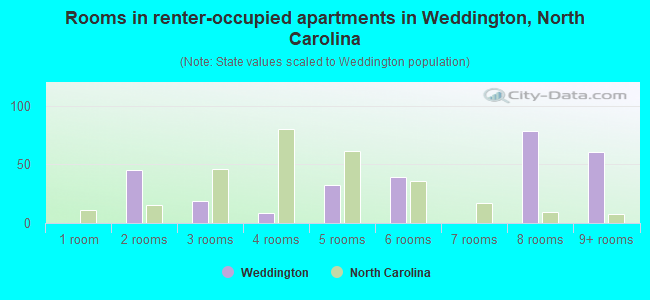 Rooms in renter-occupied apartments in Weddington, North Carolina