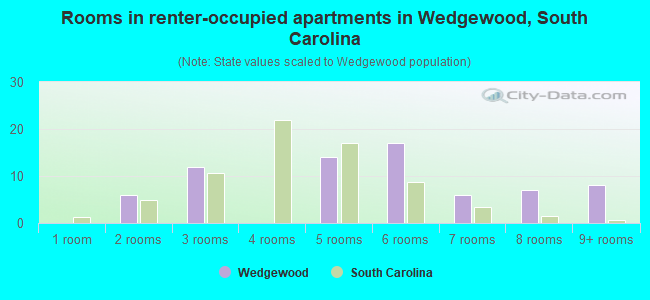 Rooms in renter-occupied apartments in Wedgewood, South Carolina