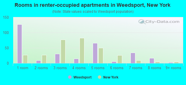 Rooms in renter-occupied apartments in Weedsport, New York