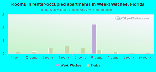 Rooms in renter-occupied apartments in Weeki Wachee, Florida