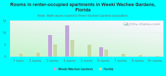 Rooms in renter-occupied apartments in Weeki Wachee Gardens, Florida