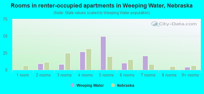 Rooms in renter-occupied apartments in Weeping Water, Nebraska