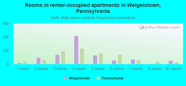 Rooms in renter-occupied apartments in Weigelstown, Pennsylvania
