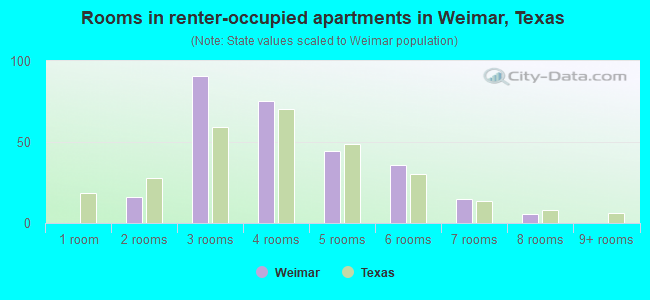 Rooms in renter-occupied apartments in Weimar, Texas