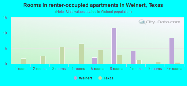 Rooms in renter-occupied apartments in Weinert, Texas