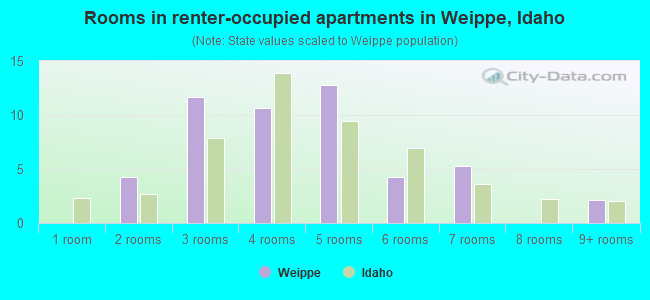 Rooms in renter-occupied apartments in Weippe, Idaho