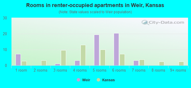 Rooms in renter-occupied apartments in Weir, Kansas