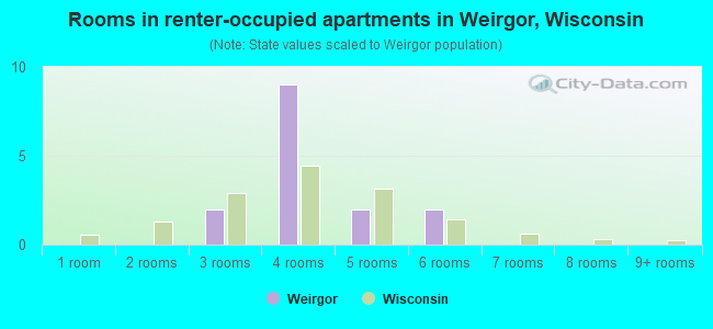 Rooms in renter-occupied apartments in Weirgor, Wisconsin