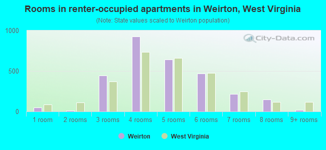 Rooms in renter-occupied apartments in Weirton, West Virginia