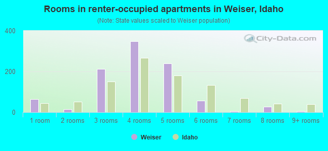 Rooms in renter-occupied apartments in Weiser, Idaho