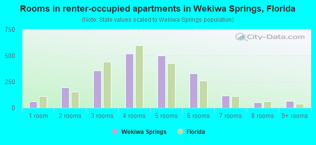 Rooms in renter-occupied apartments in Wekiwa Springs, Florida