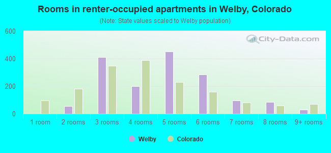 Rooms in renter-occupied apartments in Welby, Colorado
