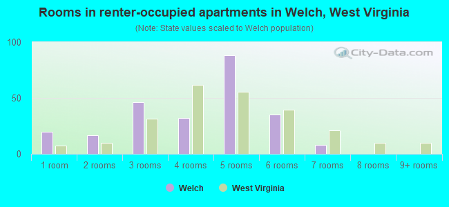 Rooms in renter-occupied apartments in Welch, West Virginia