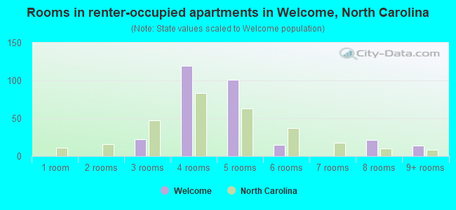 Rooms in renter-occupied apartments in Welcome, North Carolina