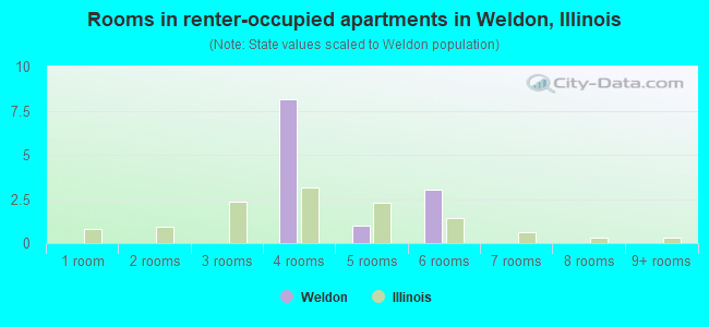 Rooms in renter-occupied apartments in Weldon, Illinois