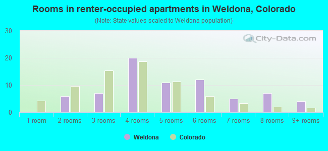 Rooms in renter-occupied apartments in Weldona, Colorado