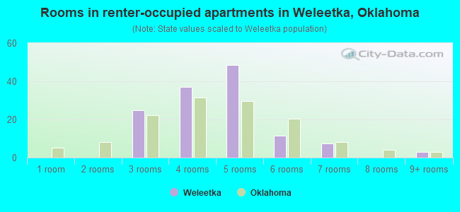 Rooms in renter-occupied apartments in Weleetka, Oklahoma