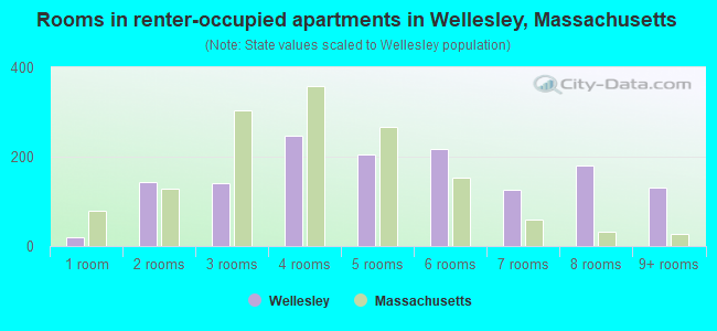 Rooms in renter-occupied apartments in Wellesley, Massachusetts