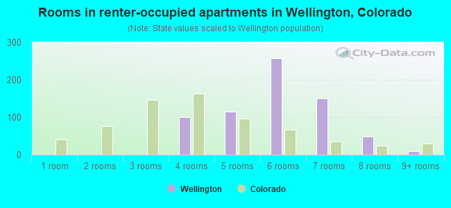 Rooms in renter-occupied apartments in Wellington, Colorado