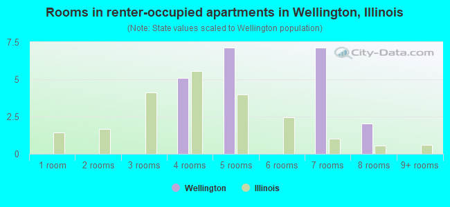 Rooms in renter-occupied apartments in Wellington, Illinois