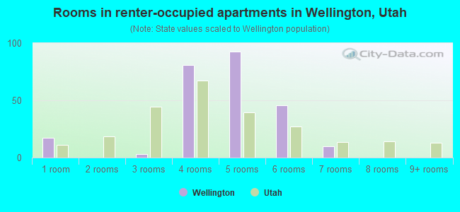 Rooms in renter-occupied apartments in Wellington, Utah