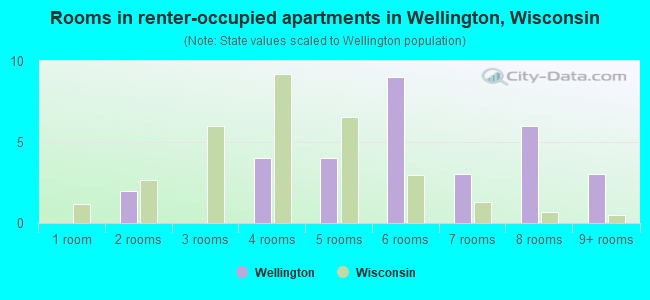 Rooms in renter-occupied apartments in Wellington, Wisconsin
