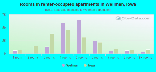 Rooms in renter-occupied apartments in Wellman, Iowa