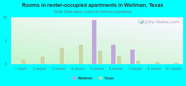 Rooms in renter-occupied apartments in Wellman, Texas