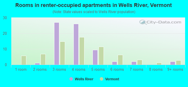 Rooms in renter-occupied apartments in Wells River, Vermont