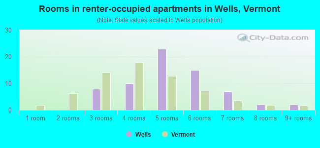 Rooms in renter-occupied apartments in Wells, Vermont