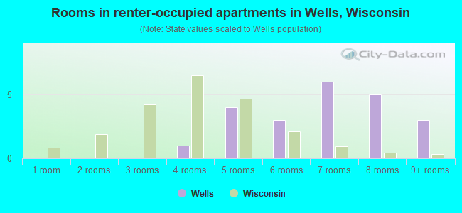 Rooms in renter-occupied apartments in Wells, Wisconsin