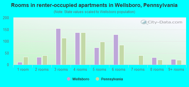 Rooms in renter-occupied apartments in Wellsboro, Pennsylvania