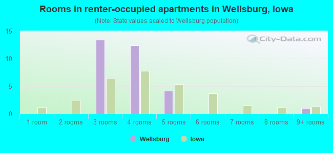 Rooms in renter-occupied apartments in Wellsburg, Iowa