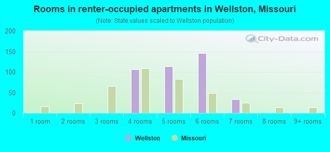 Rooms in renter-occupied apartments in Wellston, Missouri