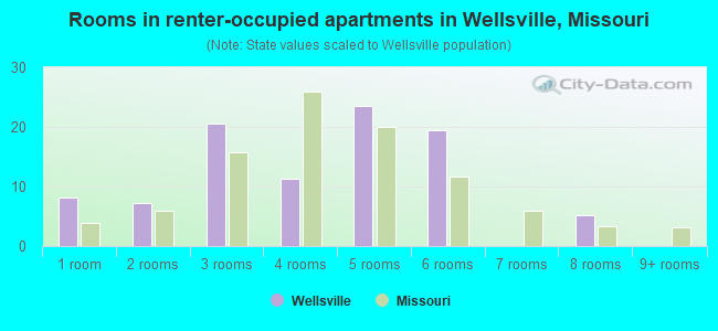 Rooms in renter-occupied apartments in Wellsville, Missouri
