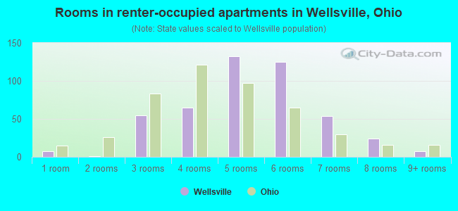 Rooms in renter-occupied apartments in Wellsville, Ohio